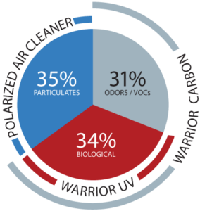 Warrior IAQ Graphic